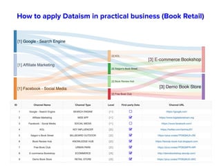 How to apply Dataism in practical business (Book Retail)
 