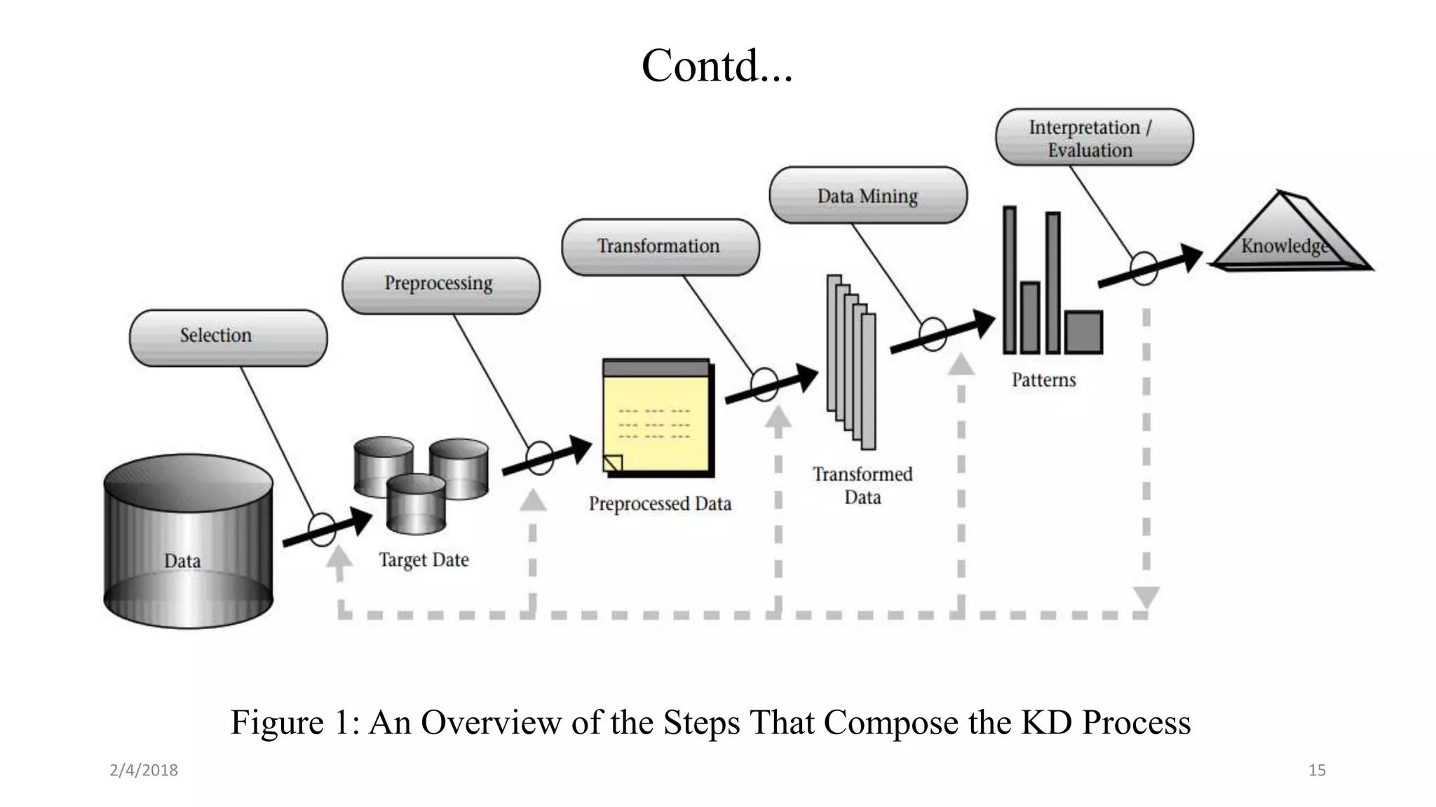 Contd...
Figure 1: An Overview of the Steps That Compose the KD Process
2/4/2018 15
 