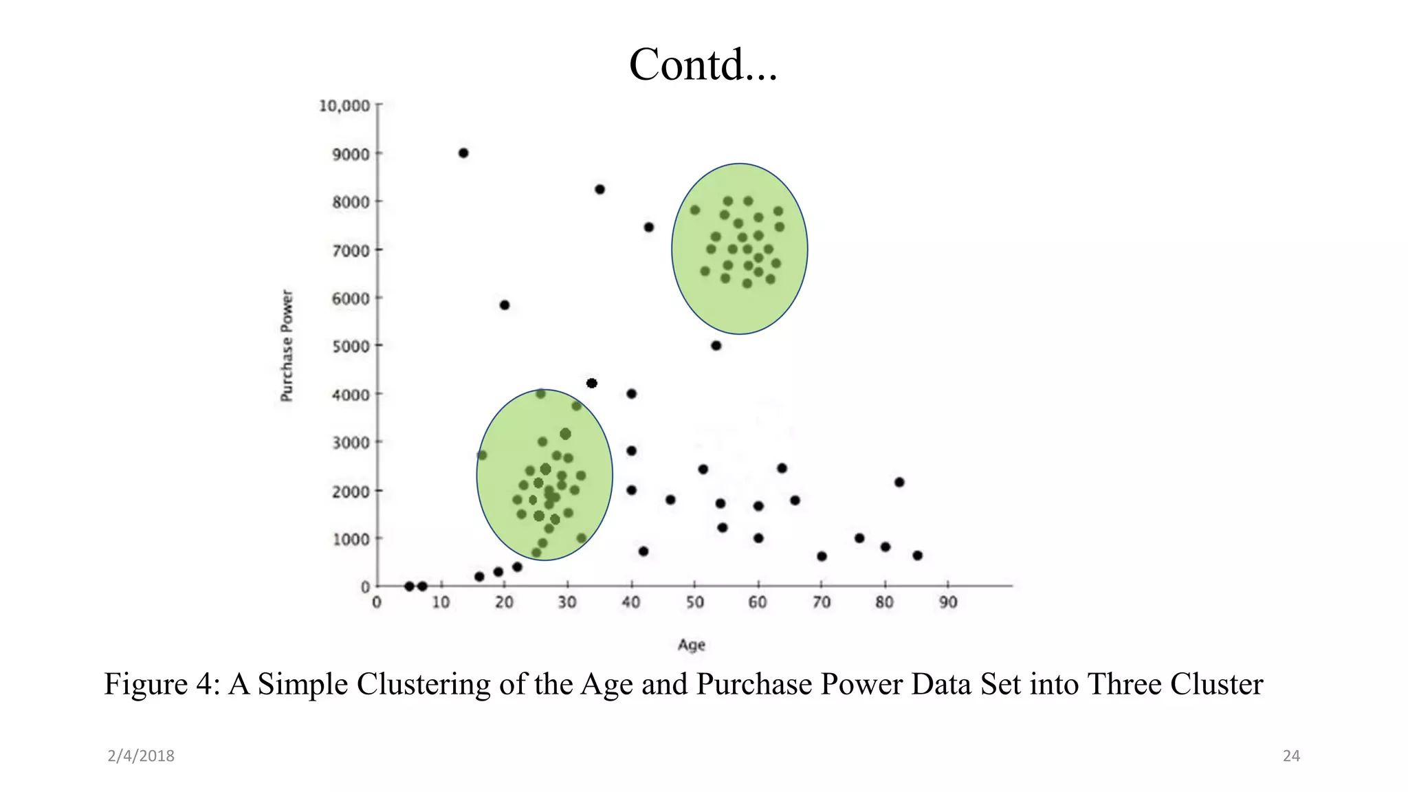 Contd...
Figure 4: A Simple Clustering of the Age and Purchase Power Data Set into Three Cluster
2/4/2018 24
 