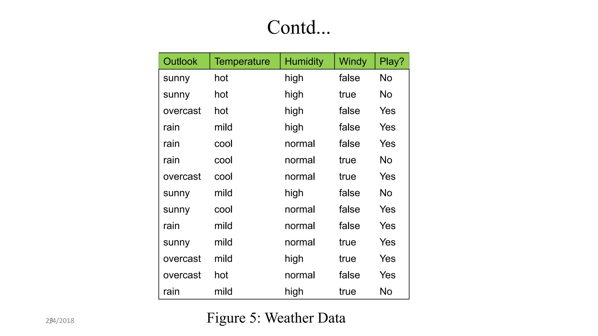 29 Figure 5: Weather Data
Outlook Temperature Humidity Windy Play?
sunny hot high false No
sunny hot high true No
overcast hot high false Yes
rain mild high false Yes
rain cool normal false Yes
rain cool normal true No
overcast cool normal true Yes
sunny mild high false No
sunny cool normal false Yes
rain mild normal false Yes
sunny mild normal true Yes
overcast mild high true Yes
overcast hot normal false Yes
rain mild high true No
Contd...
2/4/2018
 