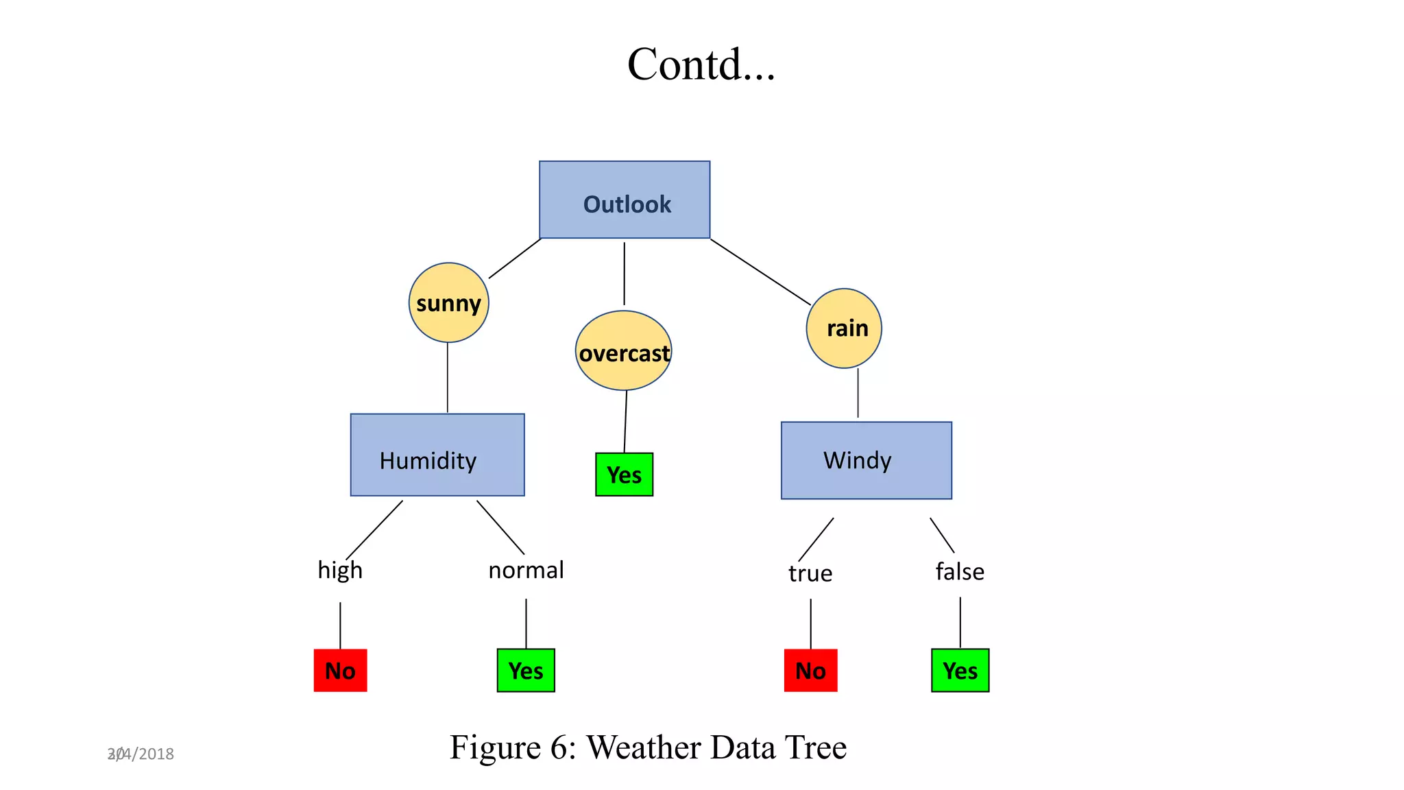 30
overcast
high normal falsetrue
rain
No NoYes Yes
Yes
Outlook
Humidity Windy
sunny
Contd...
Figure 6: Weather Data Tree2/4/2018
 