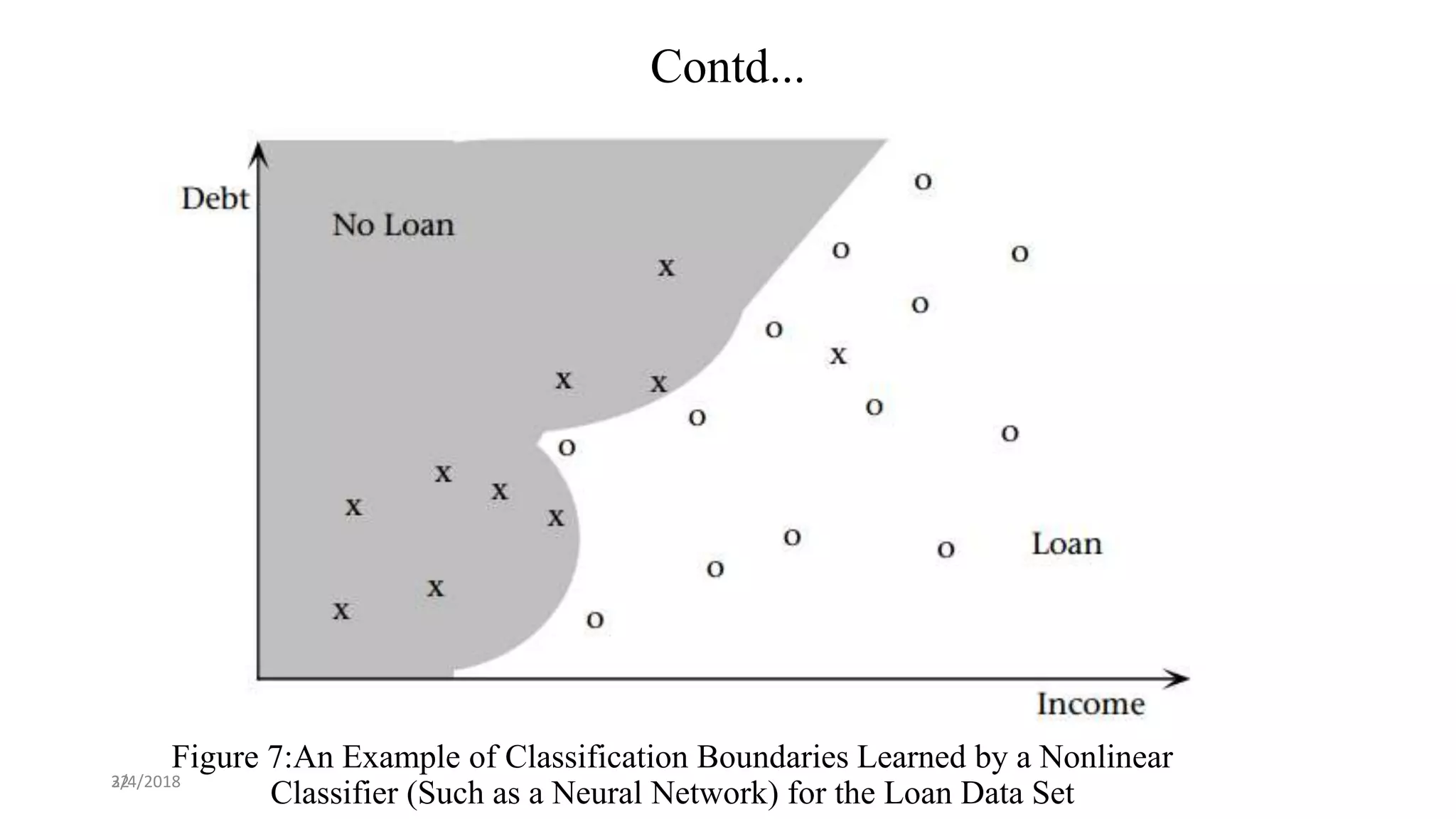 32
Figure 7:An Example of Classification Boundaries Learned by a Nonlinear
Classifier (Such as a Neural Network) for the Loan Data Set
Contd...
2/4/2018
 