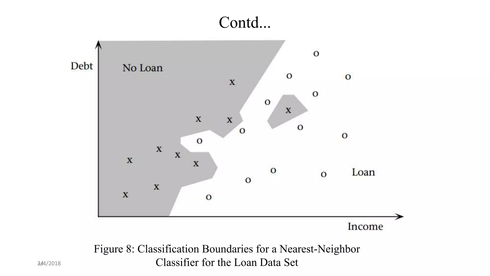34
Figure 8: Classification Boundaries for a Nearest-Neighbor
Classifier for the Loan Data Set
Contd...
2/4/2018
 