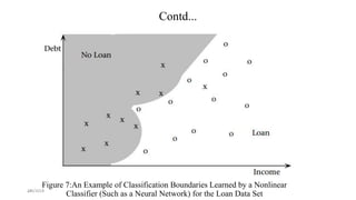 32
Figure 7:An Example of Classification Boundaries Learned by a Nonlinear
Classifier (Such as a Neural Network) for the Loan Data Set
Contd...
2/4/2018
 
