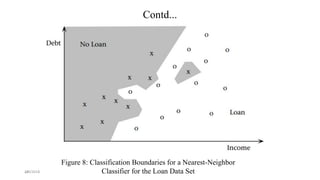 34
Figure 8: Classification Boundaries for a Nearest-Neighbor
Classifier for the Loan Data Set
Contd...
2/4/2018
 