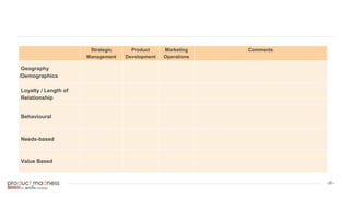 ‹#›
Strategic
Management
Product
Development
Marketing
Operations
Comments
Geography
/Demographics
Loyalty / Length of
Relationship
Behavioural
Needs-based
Value Based
 