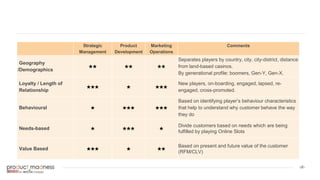 ‹#›
Strategic
Management
Product
Development
Marketing
Operations
Comments
Geography
/Demographics
✭✭ ✭✭ ✭✭
Separates players by country, city, city-district, distance
from land-based casinos.
By generational profile: boomers, Gen-Y, Gen-X.
Loyalty / Length of
Relationship
✭✭✭ ✭ ✭✭✭
New players, on-boarding, engaged, lapsed, re-
engaged, cross-promoted.
Behavioural ✭ ✭✭✭ ✭✭✭
Based on identifying player’s behaviour characteristics
that help to understand why customer behave the way
they do
Needs-based ✭ ✭✭✭ ✭
Divide customers based on needs which are being
fulfilled by playing Online Slots
Value Based ✭✭✭ ✭ ✭✭
Based on present and future value of the customer
(RFM/CLV)
 