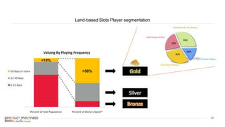 ‹#›
Land-based Slots Player segmentation
<10%
>50%
 