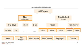‹#›
..and simplifying it daily use
All Players
New
(<28 days)
Established
(>28d)
Payer Non Payer0-2 days 3-7d 8-27
<30 spins >30 … High V Med V Low V Casual…
New
High
Value
Med Value Low Value Engaged Casual
Engaged
 
