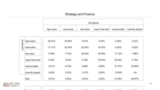 ‹#›
Strategy and Finance
This Month
high-value med-value low-value super free-rider casual slotter recently lapsed
high-value 55.27% 30.06% 4.81% 5.54% 2.00% 2.32%
med-value 11.11% 42.50% 25.25% 10.92% 6.20% 4.02%
low-value 0.59% 7.72% 36.02% 30.59% 17.12% 7.96%
super free-rider 0.04% 0.30% 2.76% 70.50% 22.22% 4.18%
casual slotter 0.01% 0.10% 0.96% 8.98% 51.37% 38.58%
recently lapsed 0.05% 0.22% 1.01% 8.93% 13.00% n/a
New 0.01% 0.08% 0.67% 3.22% 31.05% 64.97%
LastMonth
 