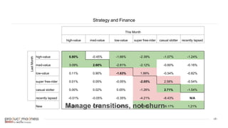 ‹#›
Strategy and Finance
This Month
high-value med-value low-value super free-rider casual slotter recently lapsed
high-value 6.80% -0.45% -1.66% -2.39% -1.07% -1.24%
med-value 3.09% 2.60% -2.81% -2.12% -0.60% -0.16%
low-value 0.11% 0.90% -1.63% 1.99% -0.54% -0.82%
super free-rider 0.01% 0.05% -0.05% -2.05% 2.58% -0.54%
casual slotter 0.00% 0.02% 0.05% -1.26% 2.71% -1.54%
recently lapsed -0.01% -0.05% -0.35% -4.21% -8.43% N/A
New 0.01% 0.04% 0.36% 1.59% 16.17% 1.21%Manage transitions, not churn
LastMonth
 