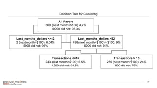 ‹#›
Decision Tree for Clustering
All Payers
500 (next month>$100): 4.7%
10000 did not: 95.3%
Last_months_dollars <=$2
2 (next month>$100): 0.04%
5000 did not: 99%
Last_months_dollars >$2
498 (next month>$100) > $100: 9%
5000 did not: 91%
Transactions <=10
243 (next month>$100): 5.5%
4200 did not: 94.5%
Transactions > 10
255 (next month>$100): 24%
800 did not: 76%
 