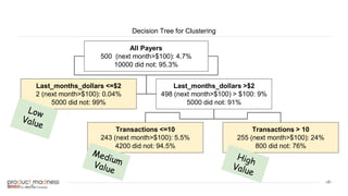 ‹#›
Decision Tree for Clustering
All Payers
500 (next month>$100): 4.7%
10000 did not: 95.3%
Last_months_dollars <=$2
2 (next month>$100): 0.04%
5000 did not: 99%
Last_months_dollars >$2
498 (next month>$100) > $100: 9%
5000 did not: 91%
Transactions <=10
243 (next month>$100): 5.5%
4200 did not: 94.5%
Transactions > 10
255 (next month>$100): 24%
800 did not: 76%
 