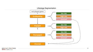 ‹#›
Lifestage Segmentation
On-Boarding
Disengaged
Engaged
low risk
high risk
low risk
high risk
low risk
high risk
not played game
churned
churned
Churned
 