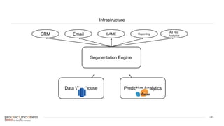 ‹#›
Infrastructure
Data Warehouse
Segmentation Engine
CRM Email GAME Reporting
Ad Hoc
Analytics
Predictive Analytics
 