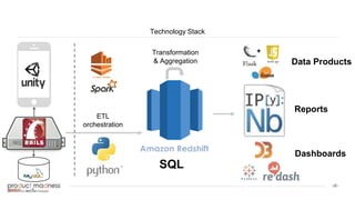 ‹#›
Technology Stack
ETL
orchestration
Transformation
& Aggregation
SQL
Data Products
Reports
Dashboards
+
 