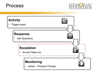 Process

Activity
• Trigger event



    Response
    • Ask Questions



         Escalation
         • At-risk Follow Up



              Monitoring
              • Action – Process Change
 