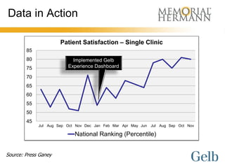 Data in Action

                      Patient Satisfaction – Single Clinic
        85
        80                 Implemented Gelb
        75               Experience Dashboard

        70
        65
        60
        55
        50
        45
             Jul Aug Sep Oct Nov Dec Jan Feb Mar Apr May Jun   Jul Aug Sep Oct Nov

                            National Ranking (Percentile)


Source: Press Ganey
 