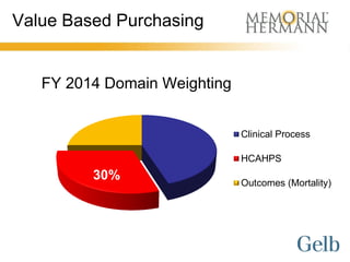 Value Based Purchasing


   FY 2014 Domain Weighting


                              Clinical Process

                              HCAHPS
         30%                  Outcomes (Mortality)
 