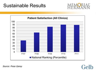 Sustainable Results

                         Patient Satisfaction (All Clinics)
        100
         90
         80
         70
         60
         50
         40
         30
         20
         10
          0
                  FY07         FY08       FY09       FY10     FY11

                            National Ranking (Percentile)


Source: Press Ganey
 