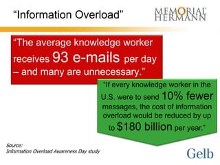“Information Overload”

   “The average knowledge worker
   receives 93 e-mails per day
   – and many are unnecessary.”
                                           “If every knowledge worker in the
                                           U.S. were to send 10% fewer
                                           messages, the cost of information
                                           overload would be reduced by up
                                             to $180   billion per year.”
Source:
Information Overload Awareness Day study
 