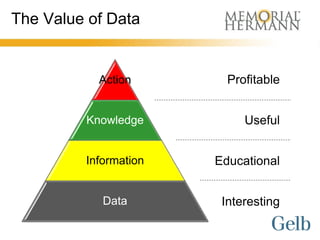 The Value of Data


           Action        Profitable


         Knowledge          Useful


         Information   Educational


            Data        Interesting
 