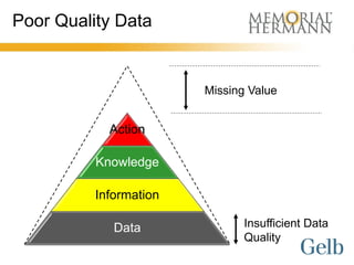 Poor Quality Data


                        Missing Value


            Action

          Knowledge

          Information

             Data              Insufficient Data
                               Quality
 