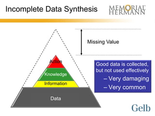 Incomplete Data Synthesis



                        Missing Value


            Action
                           Good data is collected,
                           but not used effectively
          Knowledge
                              – Very damaging
          Information
                              – Very common

         Data
            Data
            Data
 