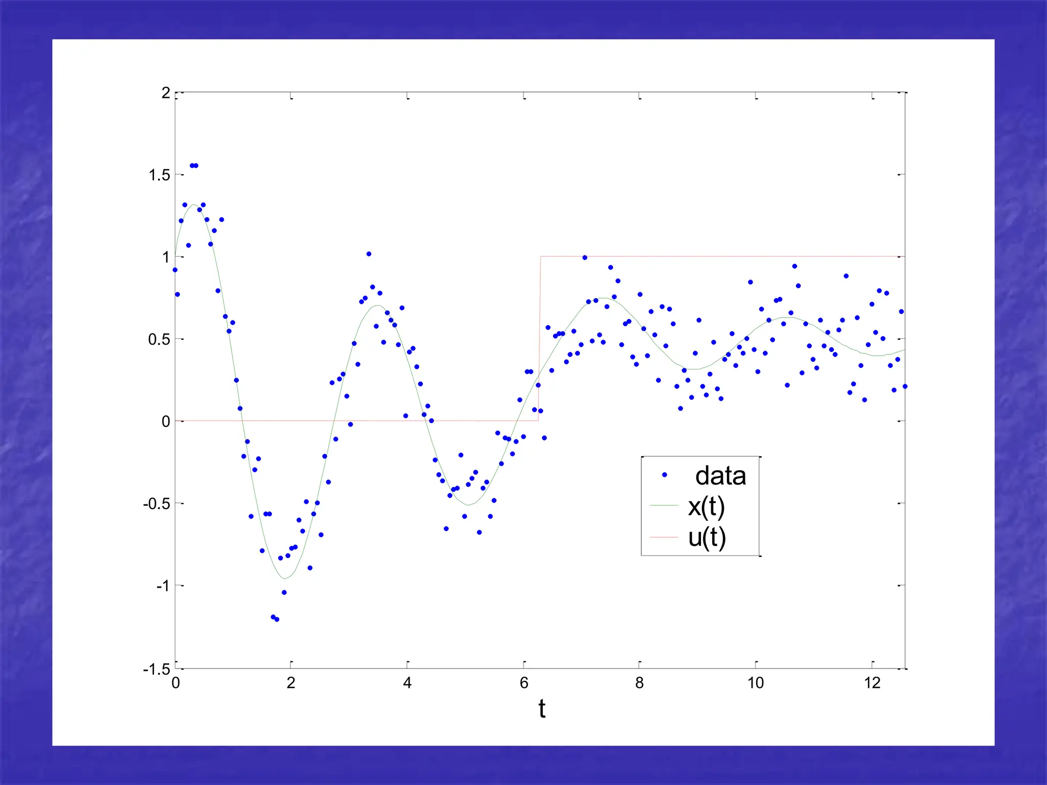 0 2 4 6 8 10 12
-1.5
-1
-0.5
0
0.5
1
1.5
2
t
data
x(t)
u(t)
 