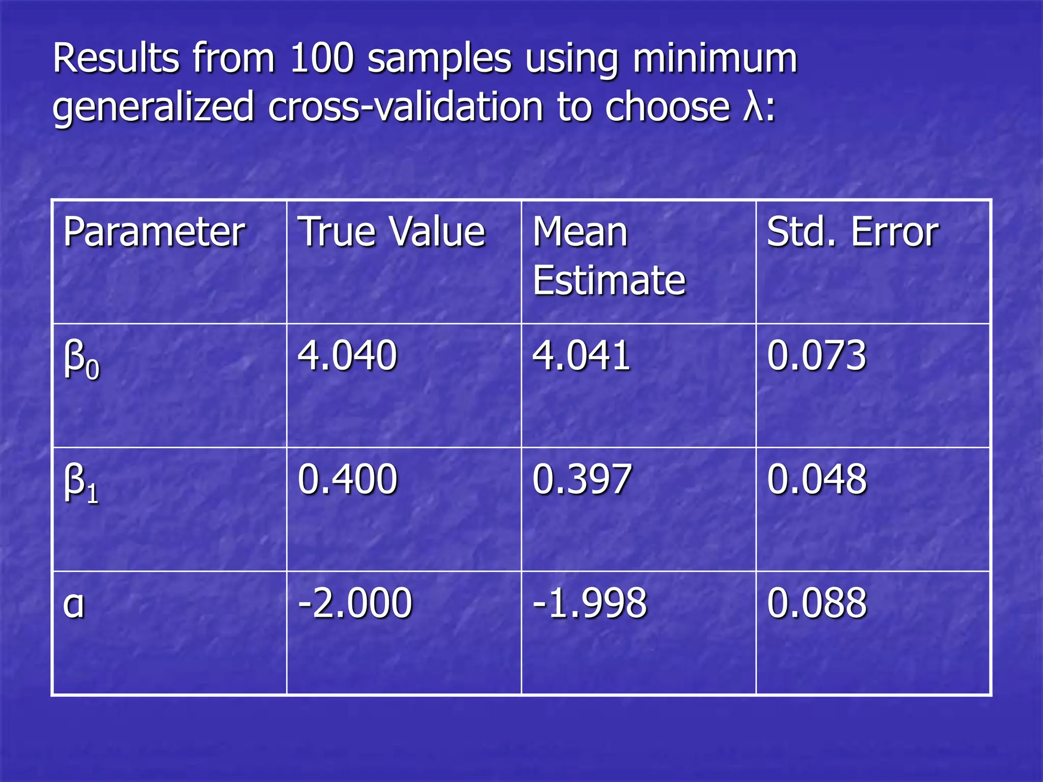 Parameter True Value Mean
Estimate
Std. Error
β0 4.040 4.041 0.073
β1 0.400 0.397 0.048
α -2.000 -1.998 0.088
Results from 100 samples using minimum
generalized cross-validation to choose λ:
 