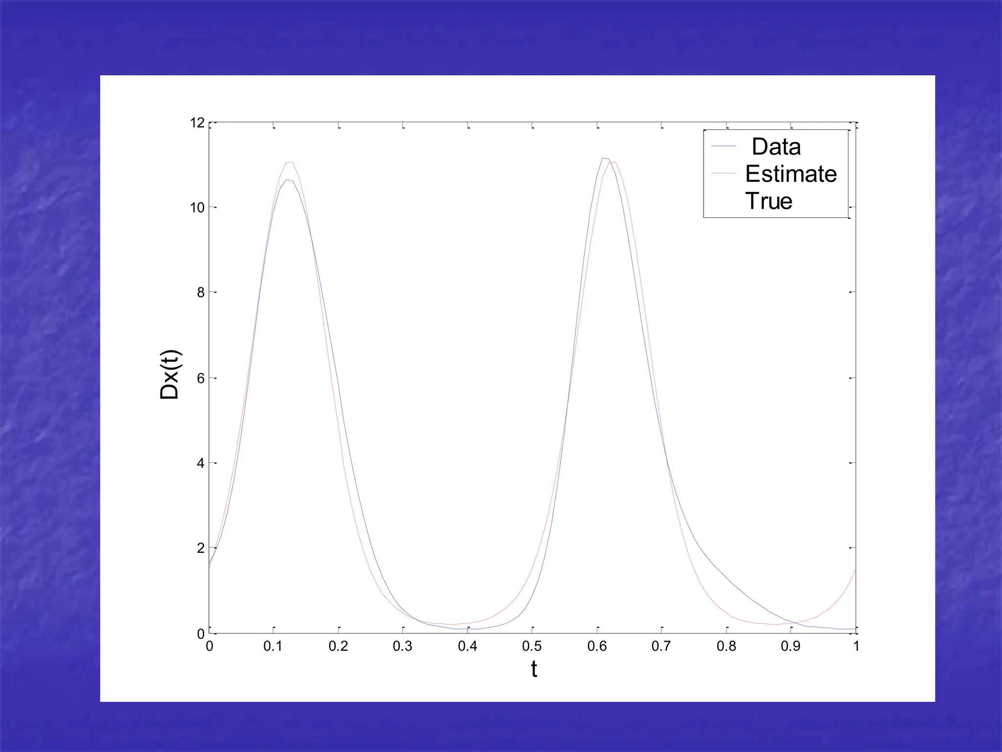 0 0.1 0.2 0.3 0.4 0.5 0.6 0.7 0.8 0.9 1
0
2
4
6
8
10
12
t
Dx(t)
Data
Estimate
True
 