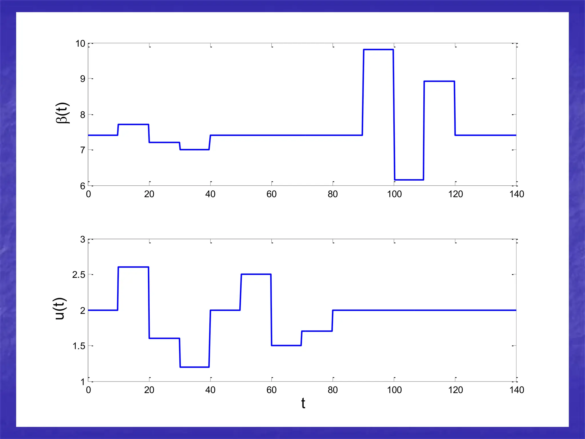 0 20 40 60 80 100 120 140
6
7
8
9
10
(t)
0 20 40 60 80 100 120 140
1
1.5
2
2.5
3
t
u(t)
 