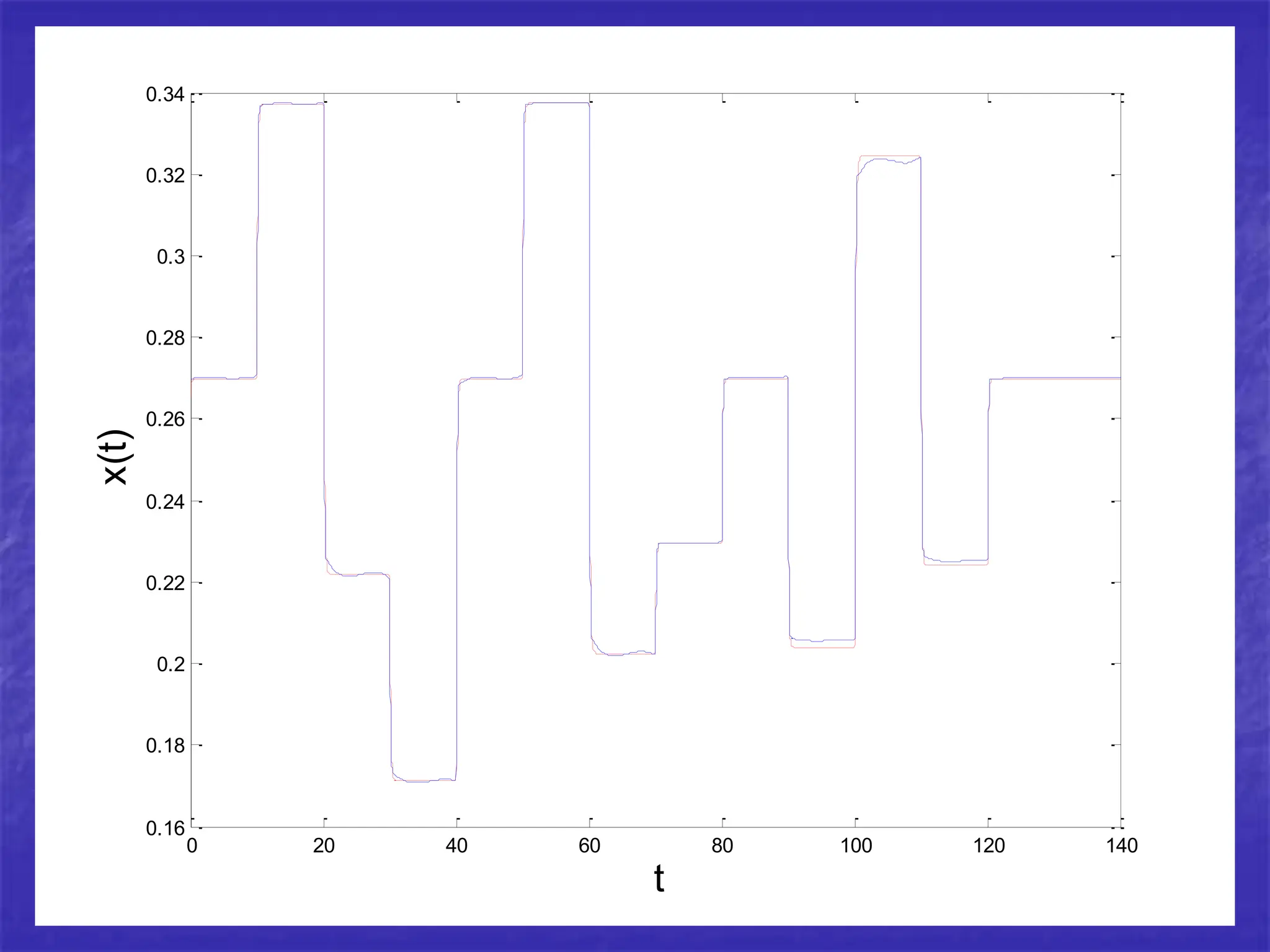 0 20 40 60 80 100 120 140
0.16
0.18
0.2
0.22
0.24
0.26
0.28
0.3
0.32
0.34
t
x(t)
 