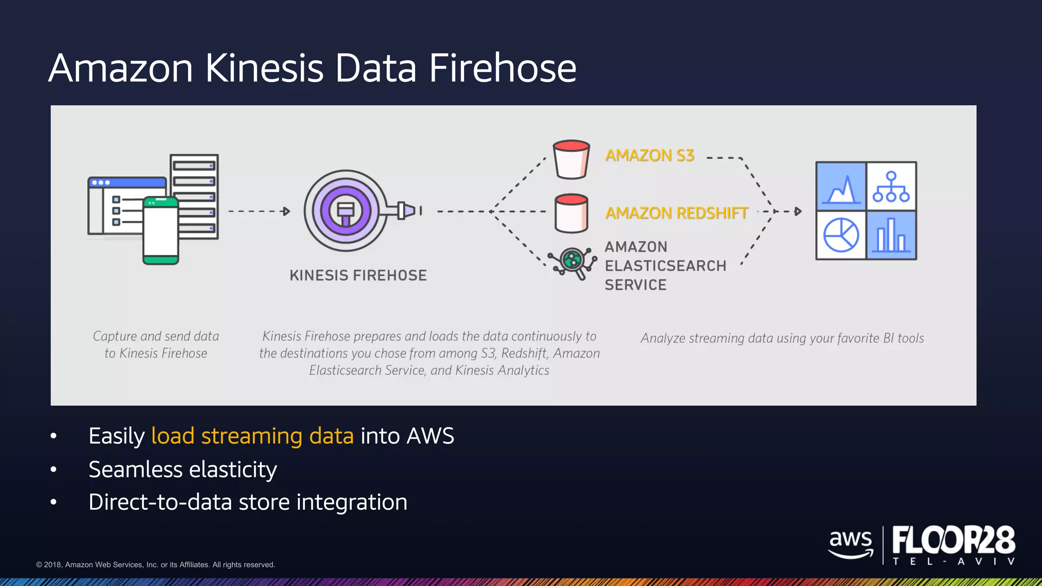 © 2018, Amazon Web Services, Inc. or its Affiliates. All rights reserved.© 2018, Amazon Web Services, Inc. or its Affiliates. All rights reserved.
Amazon Kinesis Data Firehose
• Easily load streaming data into AWS
• Seamless elasticity
• Direct-to-data store integration
AMAZON S3
AMAZON REDSHIFT
 