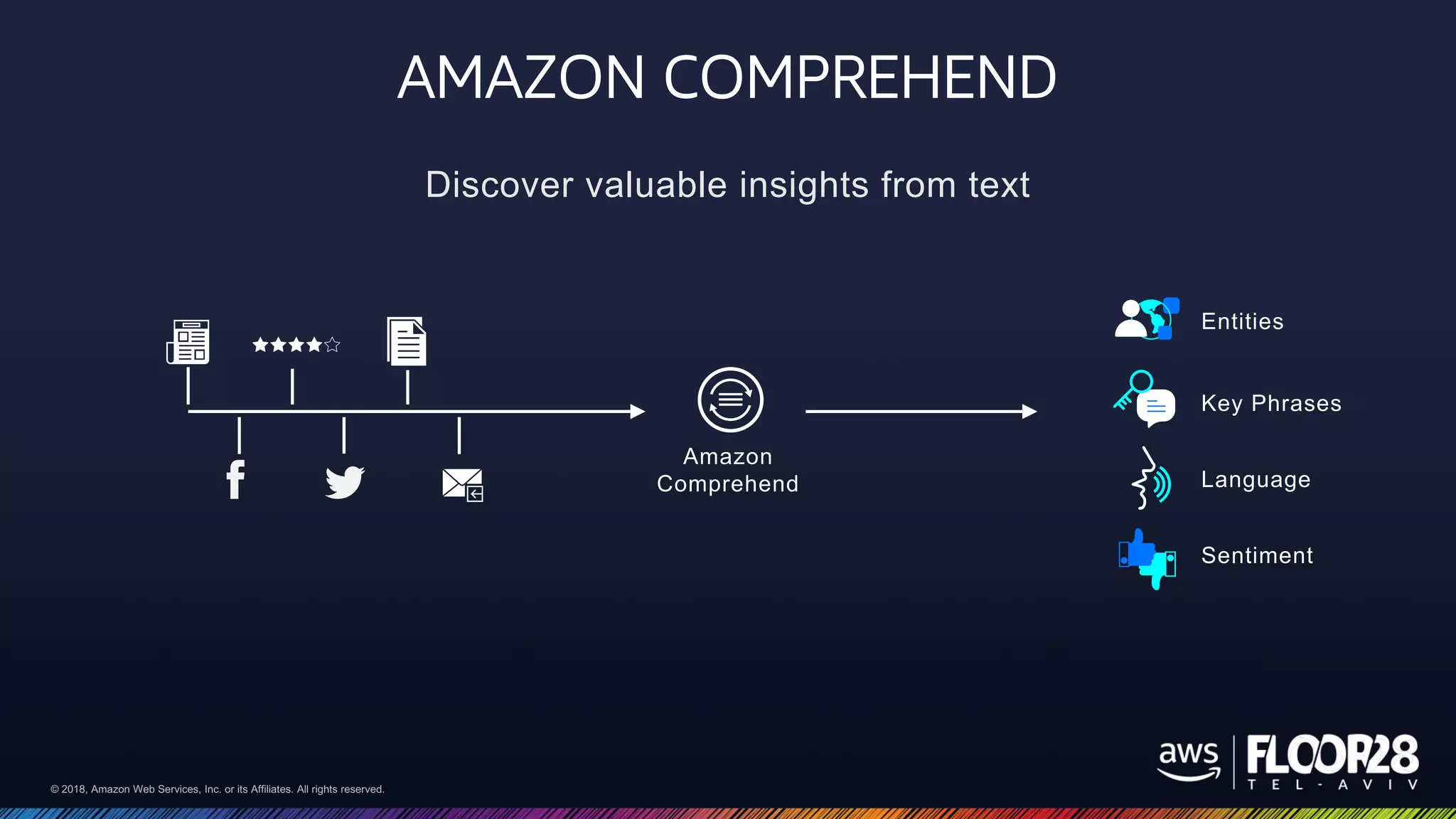 © 2018, Amazon Web Services, Inc. or its Affiliates. All rights reserved.© 2018, Amazon Web Services, Inc. or its Affiliates. All rights reserved.
Entities
Key Phrases
Language
Sentiment
Amazon
Comprehend
AMAZON COMPREHEND
Discover valuable insights from text
 