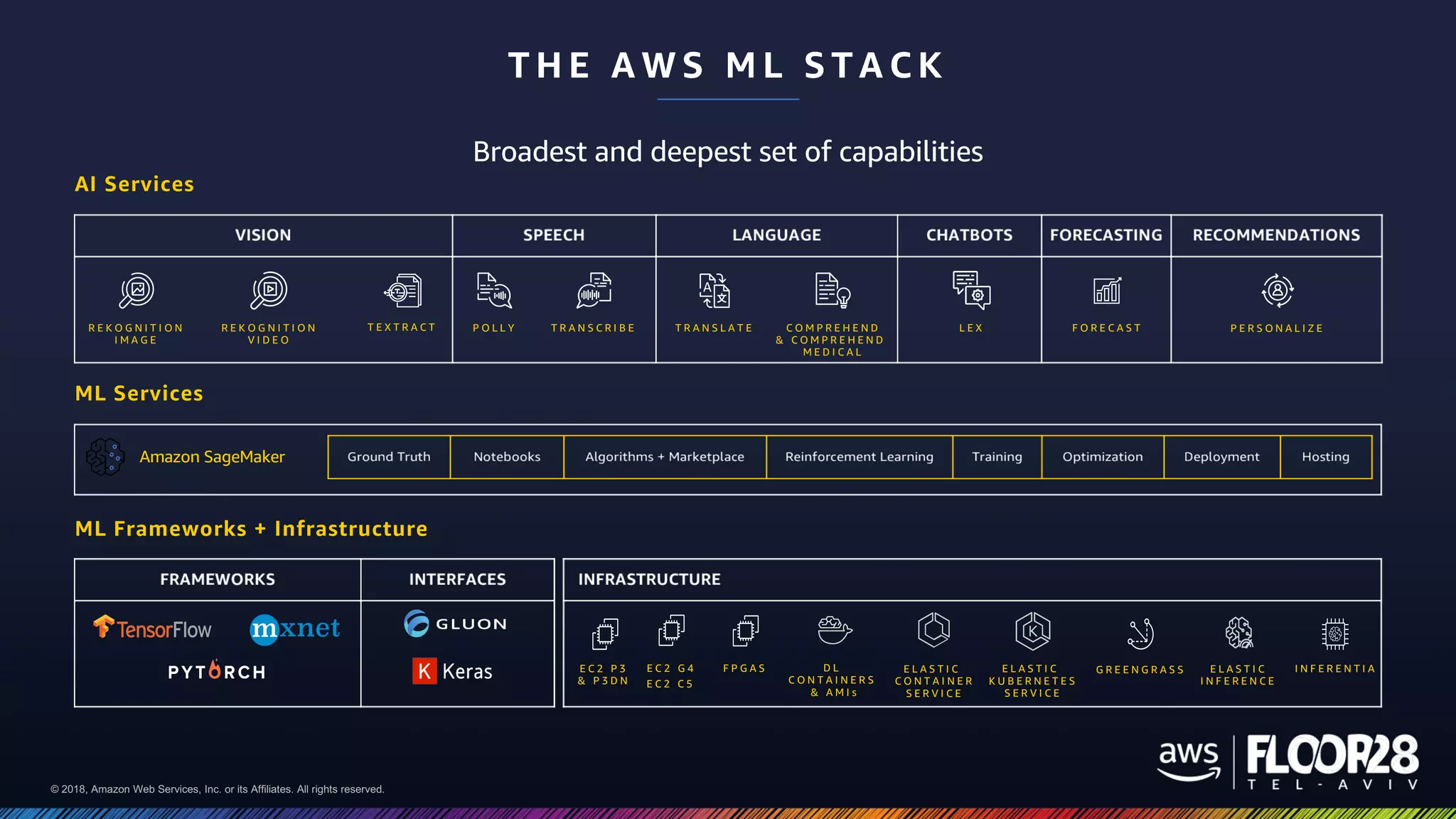 © 2018, Amazon Web Services, Inc. or its Affiliates. All rights reserved.© 2018, Amazon Web Services, Inc. or its Affiliates. All rights reserved.
AI Services
ML Services
ML Frameworks + Infrastructure
P O L L Y T R A N S C R I B E T R A N S L A T E C O M P R E H E N D
& C O M P R E H E N D
M E D I C A L
L E X F O R E C A S TR E K O G N I T I O N
I M A G E
R E K O G N I T I O N
V I D E O
T E X T R A C T P E R S O N A L I Z E
Amazon SageMaker
F P G A SE C 2 P 3
& P 3 D N
E C 2 G 4
E C 2 C 5
I N F E R E N T I AG R E E N G R A S S E L A S T I C
I N F E R E N C E
D L
C O N T A I N E R S
& A M I s
E L A S T I C
K U B E R N E T E S
S E R V I C E
E L A S T I C
C O N T A I N E R
S E R V I C E
T H E A W S M L S T A C K
Broadest and deepest set of capabilities
 