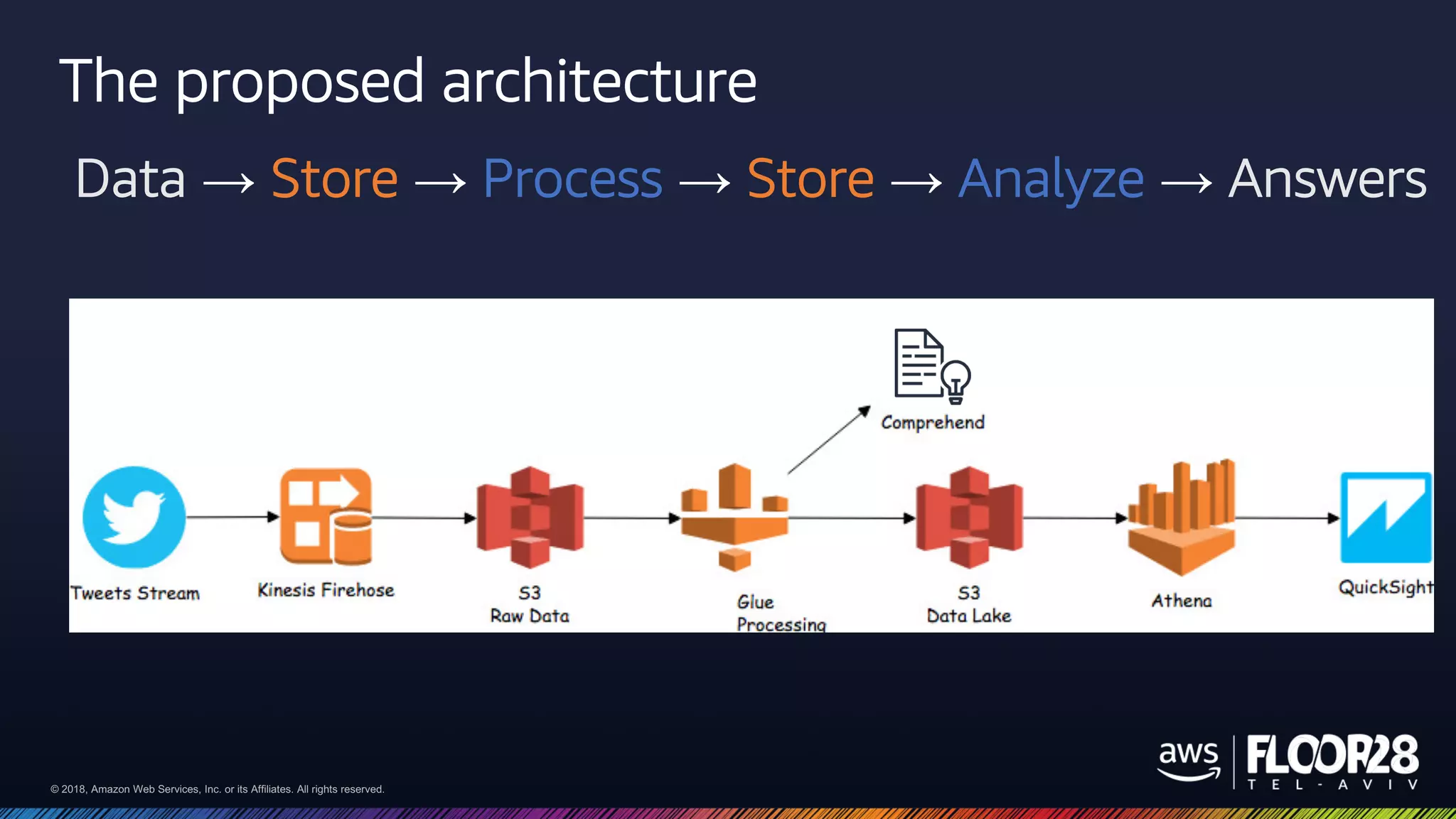 © 2018, Amazon Web Services, Inc. or its Affiliates. All rights reserved.© 2018, Amazon Web Services, Inc. or its Affiliates. All rights reserved.
The proposed architecture
Data → Store → Process → Store → Analyze → Answers
 