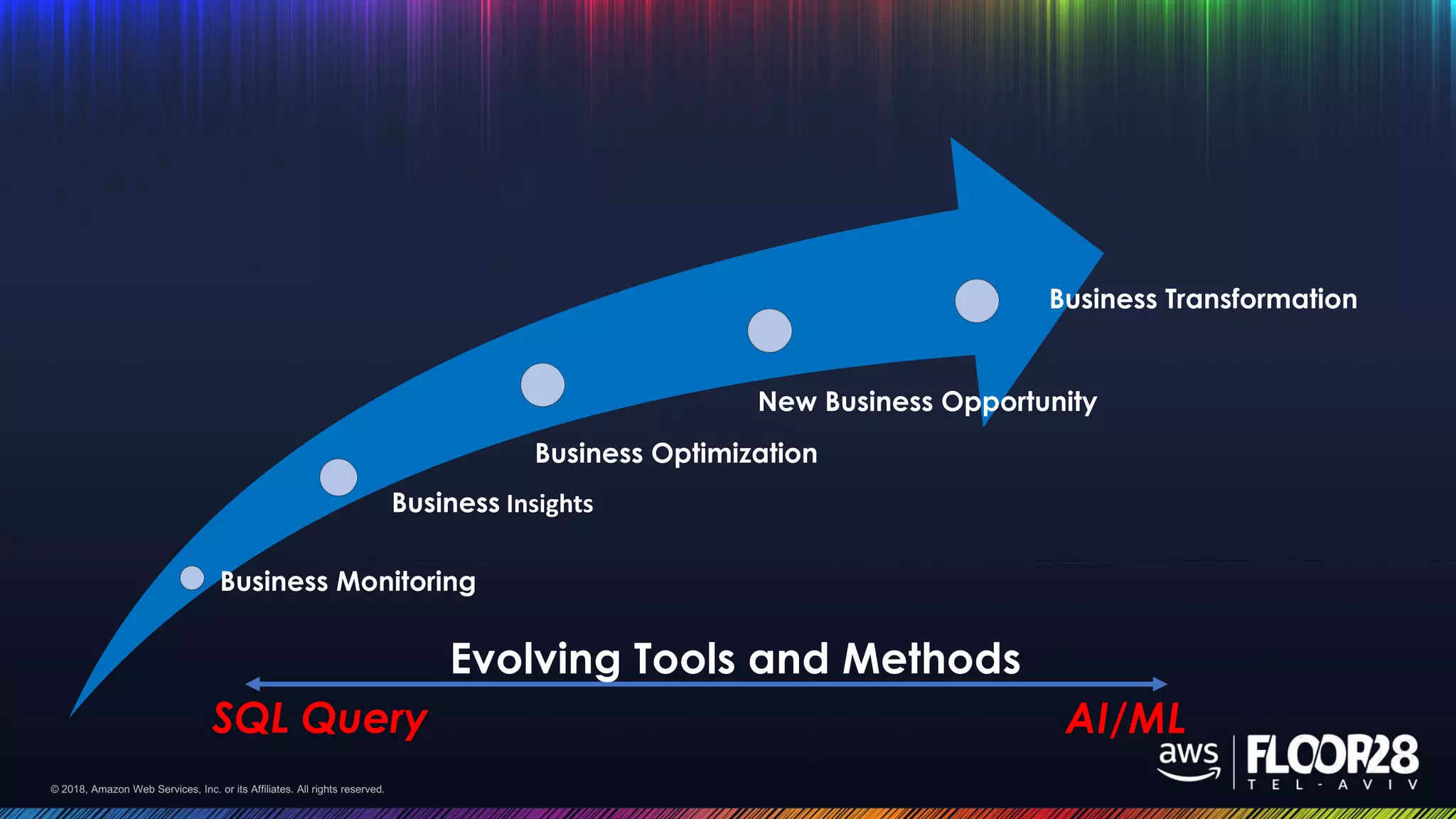 © 2018, Amazon Web Services, Inc. or its Affiliates. All rights reserved.© 2018, Amazon Web Services, Inc. or its Affiliates. All rights reserved.
Business Monitoring
Business Insights
New Business Opportunity
Business Optimization
Business Transformation
Evolving Tools and Methods
AI/MLSQL Query
 