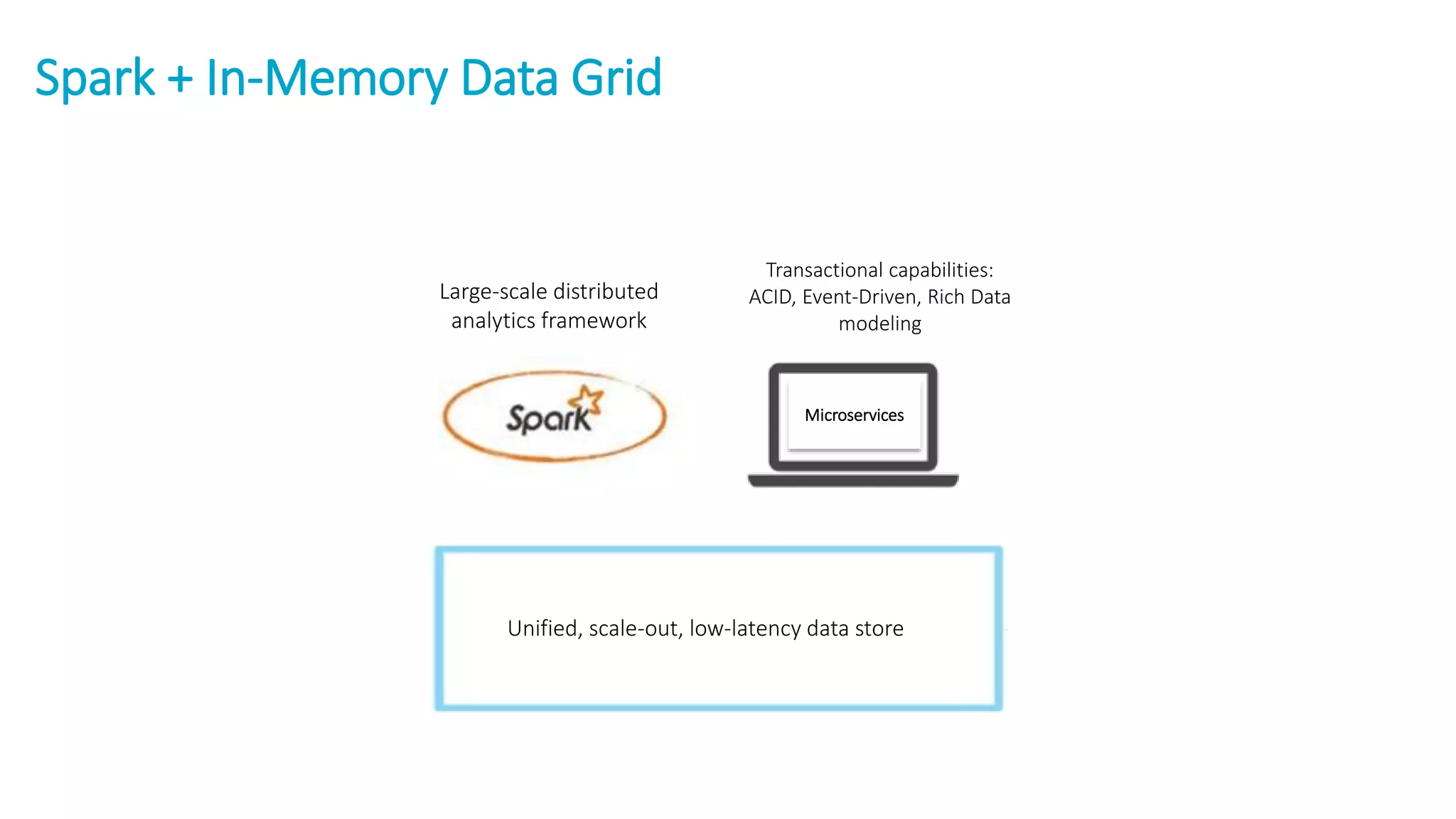 Spark + In-Memory Data Grid
Large-scale distributed
analytics framework
Unified, scale-out, low-latency data store
Transactional capabilities:
ACID, Event-Driven, Rich Data
modeling
Microservices
 