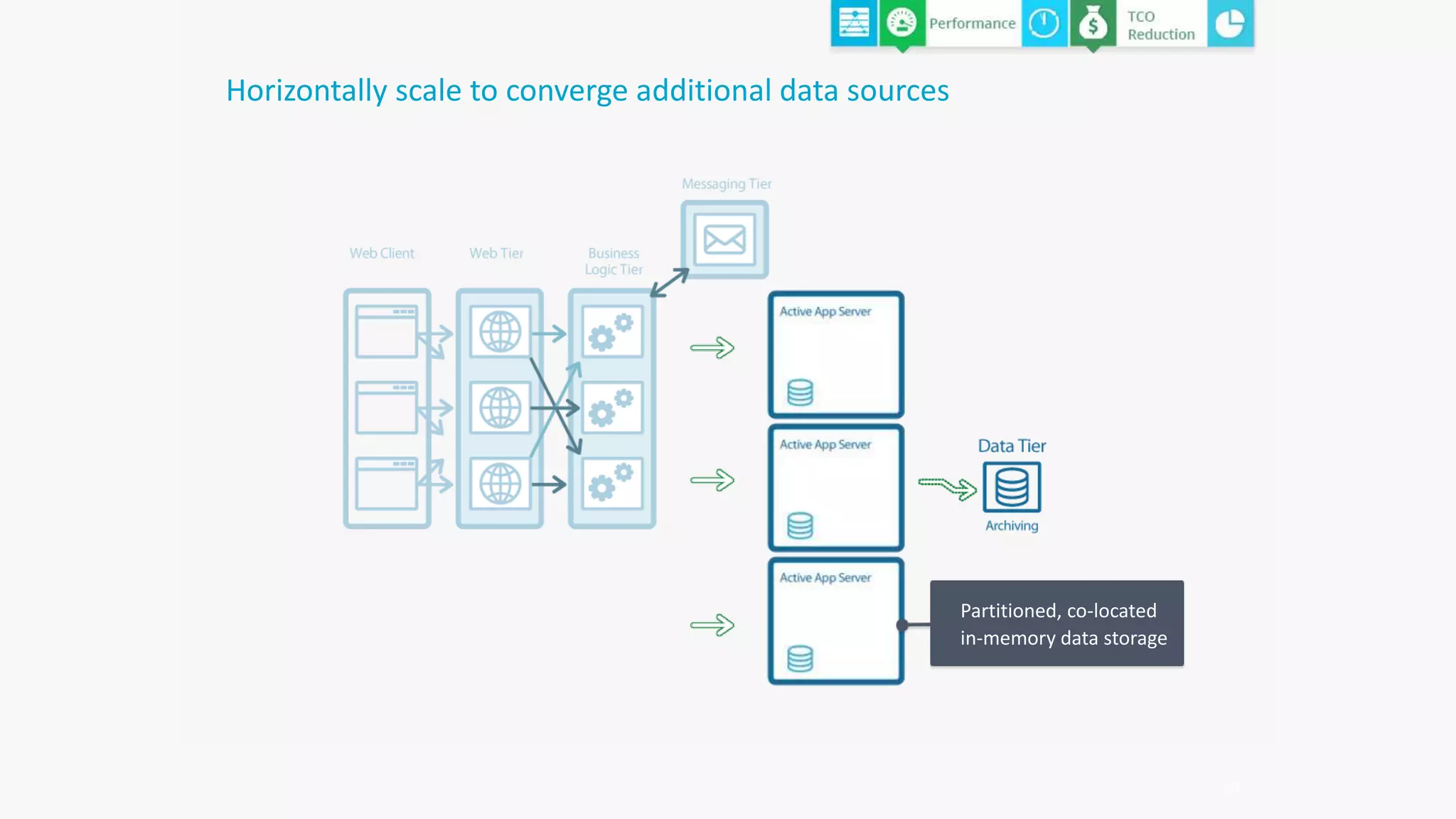 19
Horizontally scale to converge additional data sources
Partitioned, co-located
in-memory data storage
 