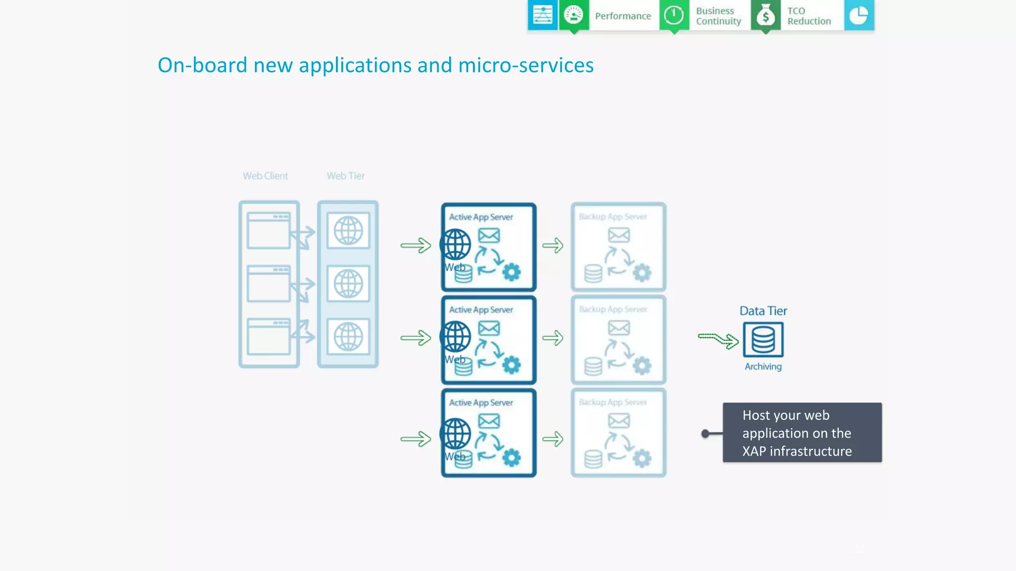 22
On-board new applications and micro-services
Host your web
application on the
XAP infrastructure
 