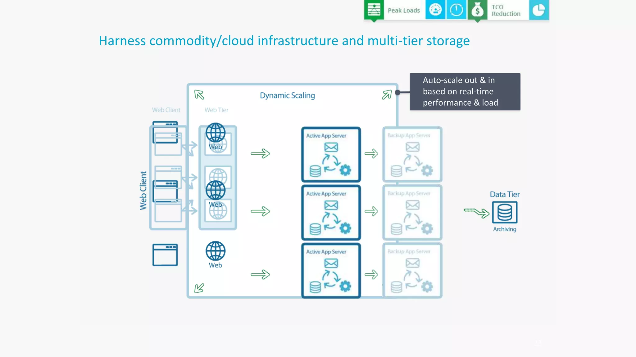 23
Harness commodity/cloud infrastructure and multi-tier storage
Auto-scale out & in
based on real-time
performance & load
 