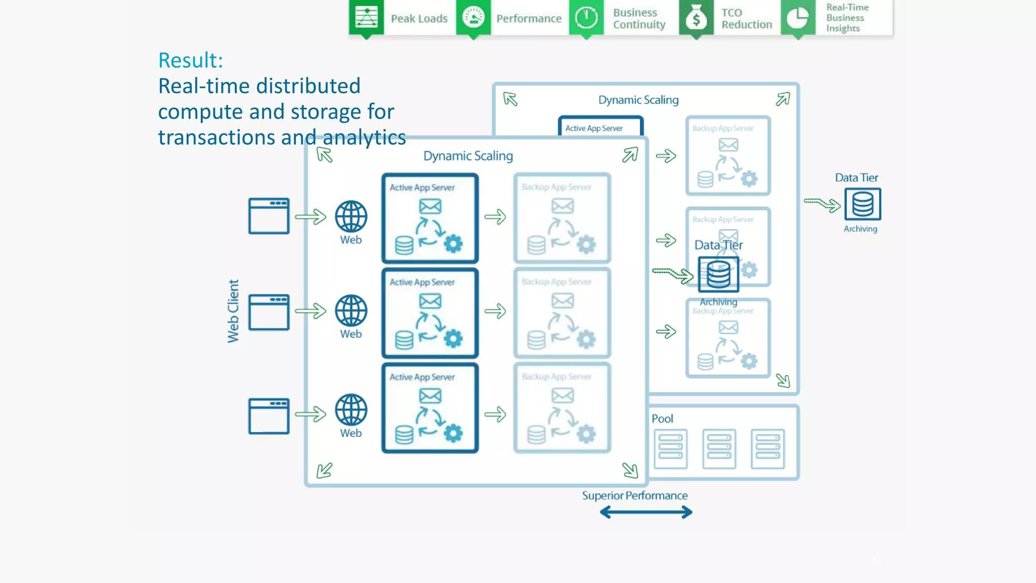 24
Result:
Real-time distributed
compute and storage for
transactions and analytics
 