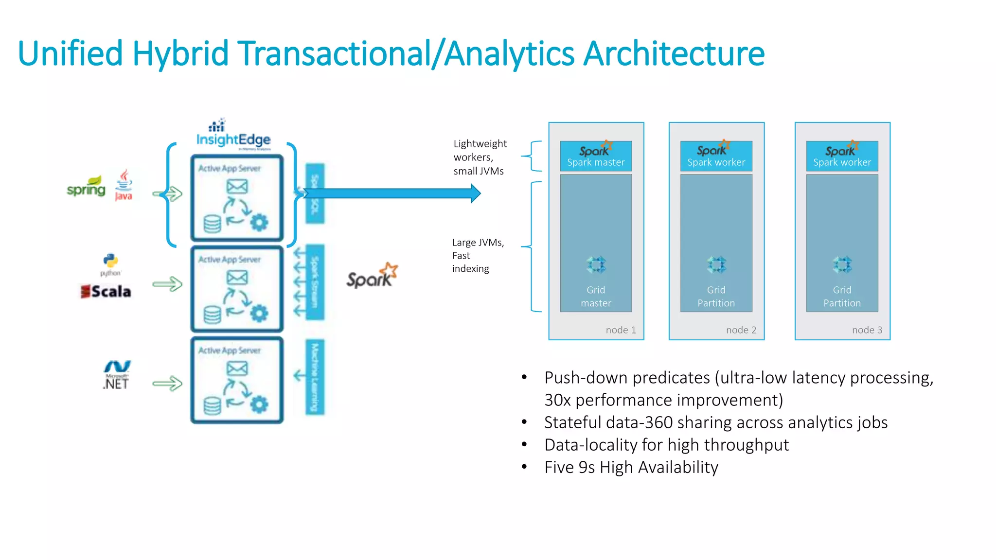Unified Hybrid Transactional/Analytics Architecture
node 1
Spark master
Grid
master
node 2
Spark worker
Grid
Partition
node 3
Spark worker
Grid
Partition
Lightweight
workers,
small JVMs
Large JVMs,
Fast
indexing
• Push-down predicates (ultra-low latency processing,
30x performance improvement)
• Stateful data-360 sharing across analytics jobs
• Data-locality for high throughput
• Five 9s High Availability
 