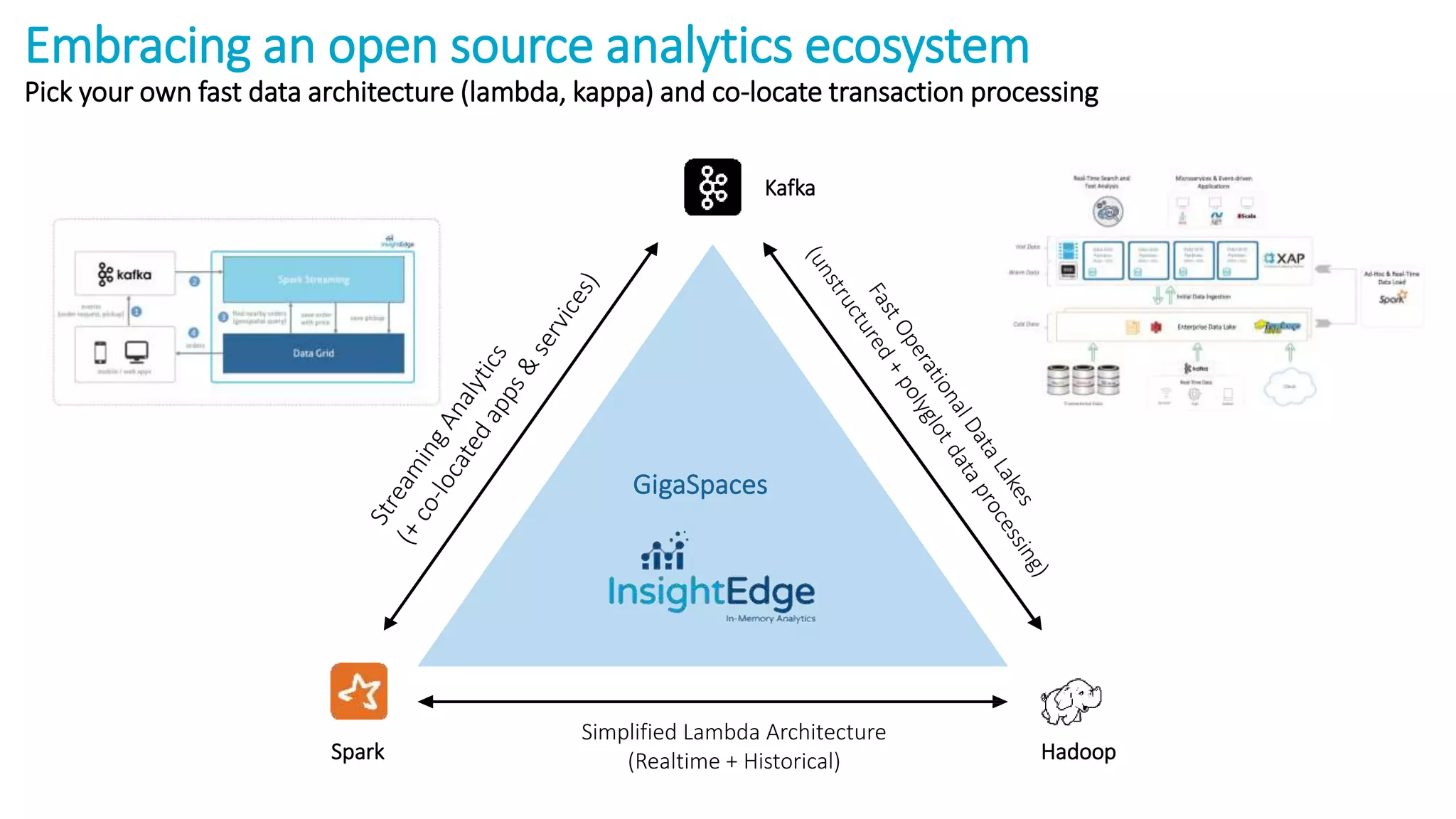 GigaSpaces
Hadoop
Embracing an open source analytics ecosystem
Pick your own fast data architecture (lambda, kappa) and co-locate transaction processing
Kafka
Spark
Simplified Lambda Architecture
(Realtime + Historical)
 