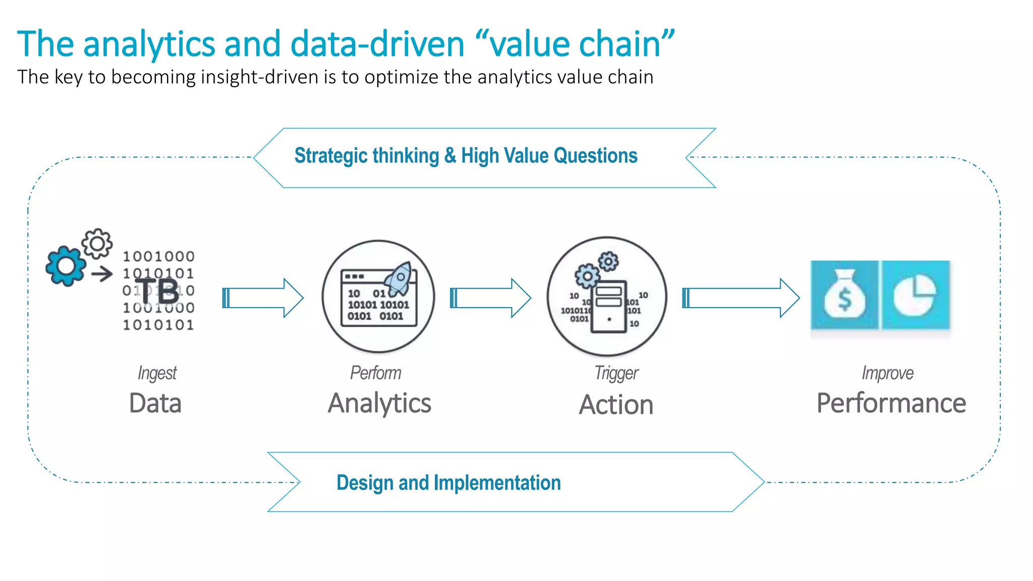Ingest
Data
The analytics and data-driven “value chain”
The key to becoming insight-driven is to optimize the analytics value chain
Analytics Action Performance
Perform Trigger Improve
r
Strategic thinking & High Value Questions
Design and Implementation
 