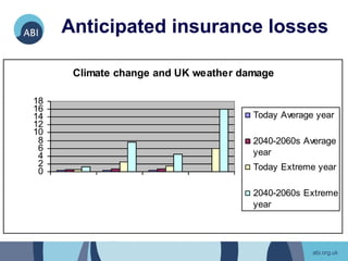 Anticipated insurance losses

             Climate change and UK weather damage

   18
   16
   14                                               Today Average year
   12
   10
    8                                               2040-2060s Average
    6                                               year
    4
£ billion p.a.
    2
    0                                               Today Extreme year

                                                    2040-2060s Extreme
                 Storm                              year
   Subsidence            Inland flood
                                    Coastal flood
 