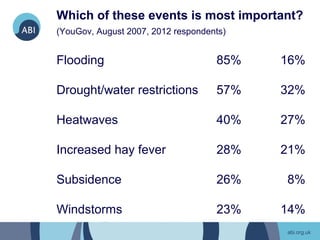 Which of these events is most important?
(YouGov, August 2007, 2012 respondents)


Flooding                            85%   16%

Drought/water restrictions          57%   32%

Heatwaves                           40%   27%

Increased hay fever                 28%   21%

Subsidence                          26%   8%

Windstorms                          23%   14%
 