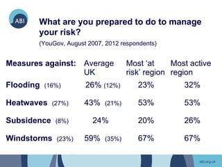 What are you prepared to do to manage
       your risk?
       (YouGov, August 2007, 2012 respondents)


Measures against: Average           Most ‘at     Most active
                  UK                risk’ region region
Flooding   (16%)      26% (12%)        23%          32%

Heatwaves    (27%)    43%   (21%)      53%          53%

Subsidence    (8%)      24%            20%          26%

Windstorms    (23%)   59%   (35%)      67%          67%
 