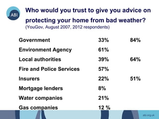 Who would you trust to give you advice on
  protecting your home from bad weather?
  (YouGov, August 2007, 2012 respondents)


Government                         33%      84%
Environment Agency                 61%
Local authorities                  39%      64%
Fire and Police Services           57%
Insurers                           22%      51%
Mortgage lenders                   8%
Water companies                    21%
Gas companies                      12 %
 